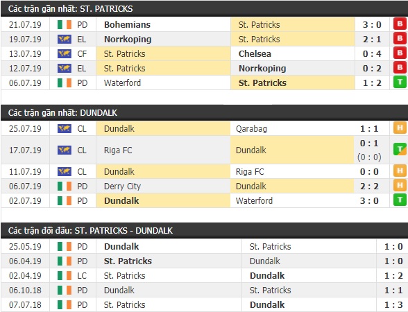 Thành tích và kết quả đối đầu St. Patricks vs Dundalk