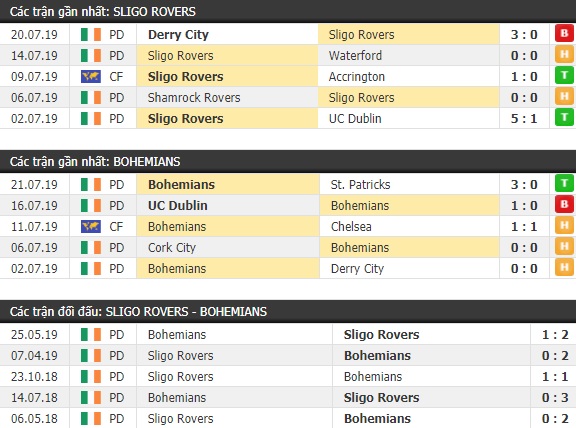 Thành tích và kết quả đối đầu Sligo Rovers vs Bohemians