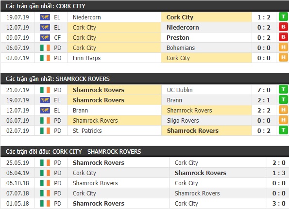 Thành tích và kết quả đối đầu Cork City vs Shamrock Rovers