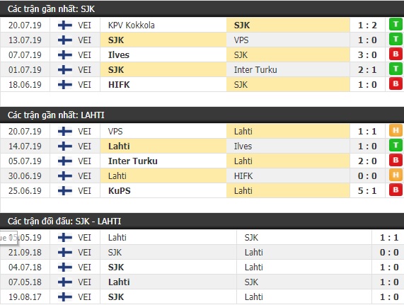 Thành tích và kết quả đối đầu SJK vs Lahti