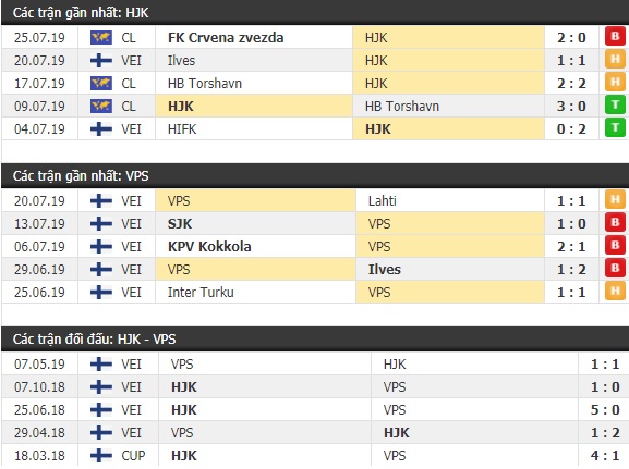 Thành tích và kết quả đối đầu HJK vs VPS Vaasa