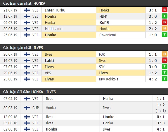 Thành tích và kết quả đối đầu Honka vs Ilves
