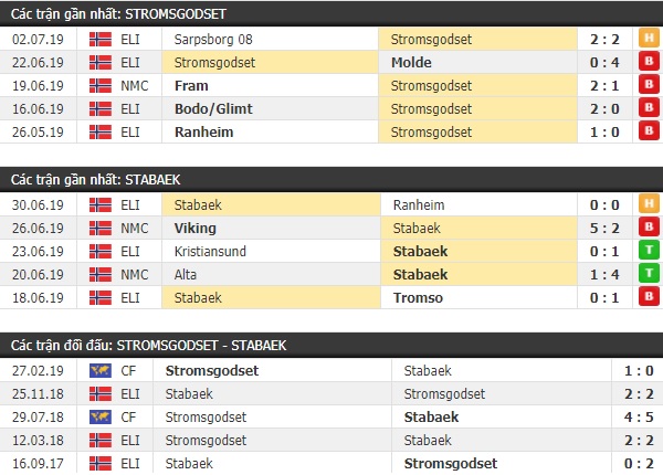 Thành tích và kết quả đối đầu Stromsgodset vs Stabaek