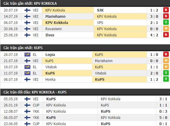 Thành tích và kết quả đối đầu KPV Kokkola vs KuPS