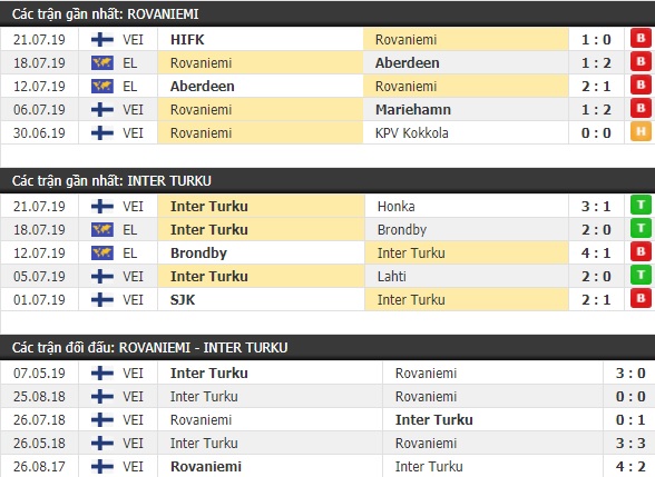 Thành tích và kết quả đối đầu Rovaniemi vs Inter Turku