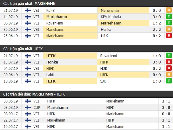 Thành tích và kết quả đối đầu Mariehamn vs HIFK