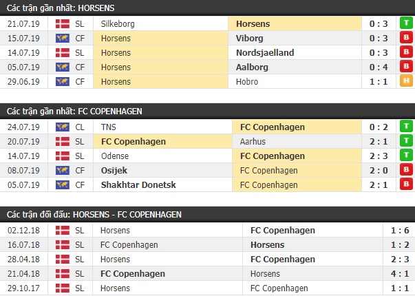 Thành tích và kết quả đối đầu Horsens vs Copenhagen