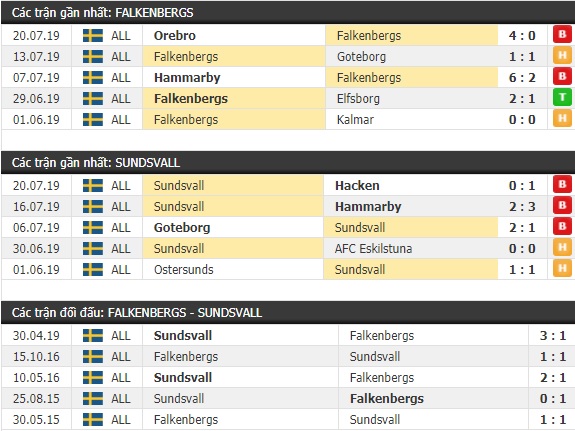 Thành tích và kết quả đối đầu Falkenbergs vs Sundsvall