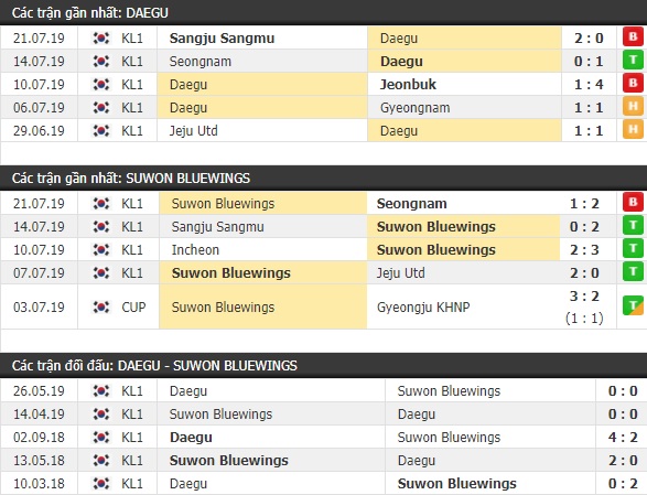 Thành tích và kết quả đối đầu Daegu vs Suwon Bluewings