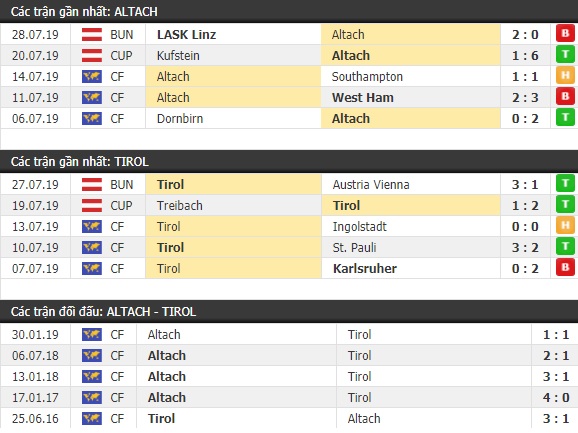 Thành tích và kết quả đối đầu Altach vs Tirol
