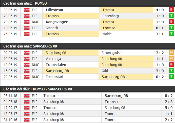 Thành tích và kết quả đối đầu Tromso vs Sarpsborg