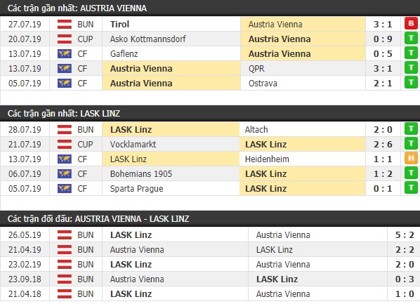 Thành tích và kết quả đối đầu Austria Vienna vs LASK Linz