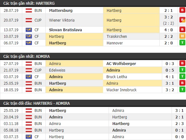 Thành tích và kết quả đối đầu Hartberg vs Admira