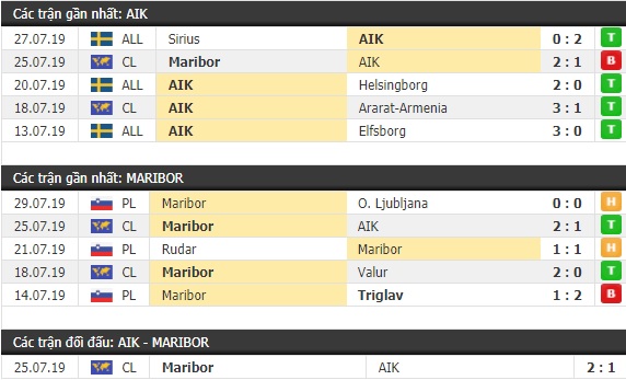 Thành tích và kết quả đối đầu AIK Solna vs Maribor