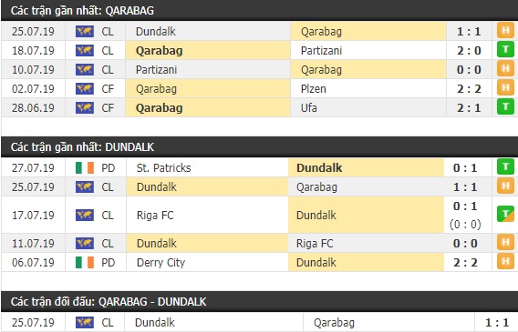 Thành tích và kết quả đối đầu Qarabag vs Dundalk