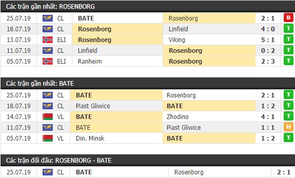 Thành tích và kết quả đối đầu Rosenborg vs BATE