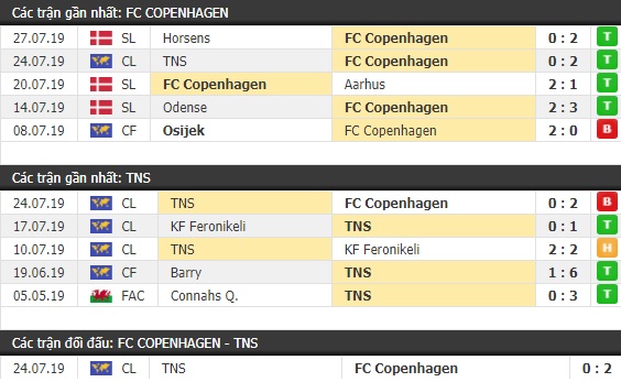 Thành tích và kết quả đối đầu Copenhagen vs TNS