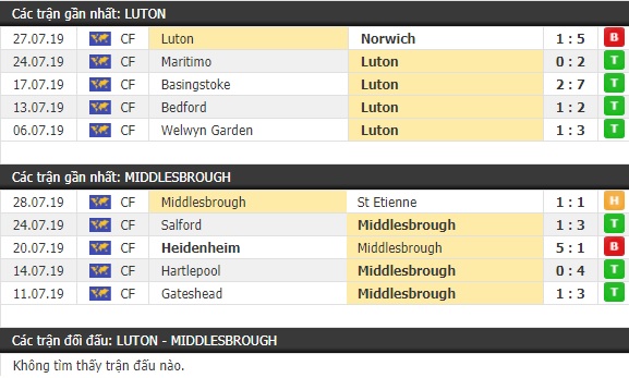 Thành tích và kết quả đối đầu Luton vs Middlesbrough