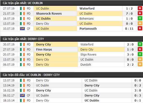 Thành tích và kết quả đối đầu UC Dublin vs Derry City