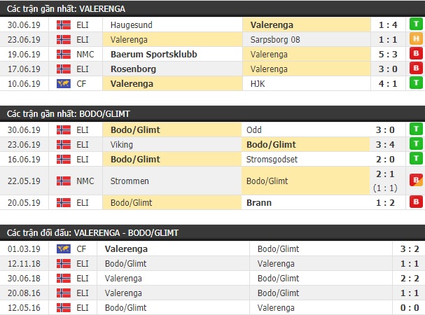 Thành tích và kết quả đối đầu Valerenga vs Bodo Glimt