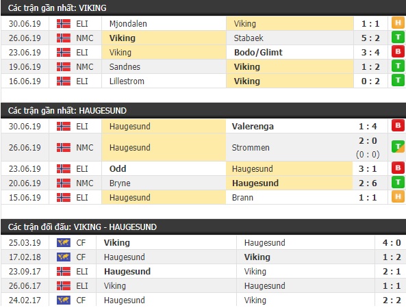 Thành tích và kết quả đối đầu Viking vs Haugesund