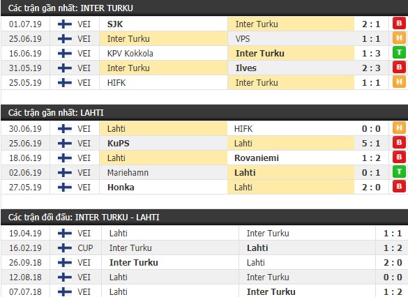 Thành tích và kết quả đối đầu Inter Turku vs Lahti