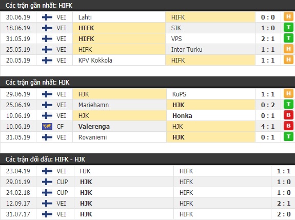 Thành tích và kết quả đối đầu HIFK vs HJK