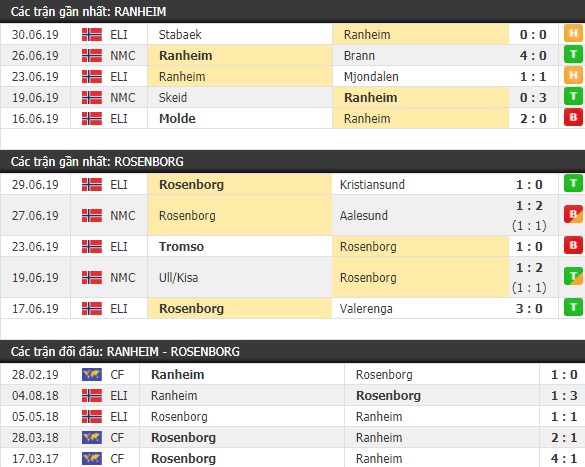 Thành tích và kết quả đối đầu Ranheim vs Rosenborg