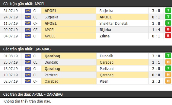 Thành tích và kết quả đối đầu APOEL vs Qarabag