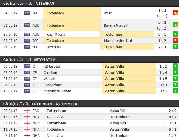 Thành tích và kết quả đối đầu Tottenham vs Aston Villa