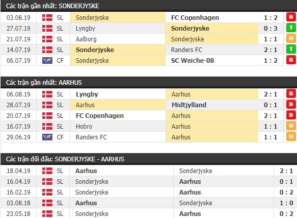 Thành tích và kết quả đối đầu Sonderjyske vs Aarhus