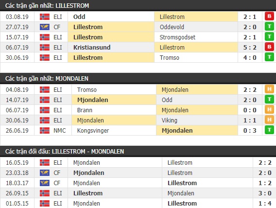 Thành tích và kết quả đối đầu Lillestrom vs Mjondalen