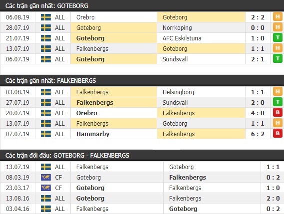 Thành tích và kết quả đối đầu Goteborg vs Falkenbergs