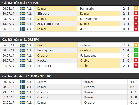 Thành tích và kết quả đối đầu Kalmar vs Orebro