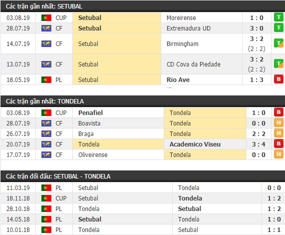 Thành tích và kết quả đối đầu Setubal vs Tondela