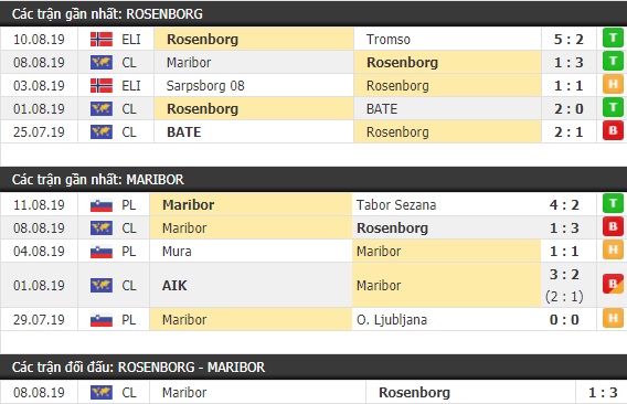 Thành tích và kết quả đối đầu Rosenborg vs Maribor