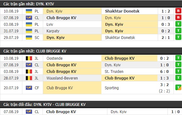 Thành tích và kết quả đối đầu Dynamo Kyiv vs Club Brugge