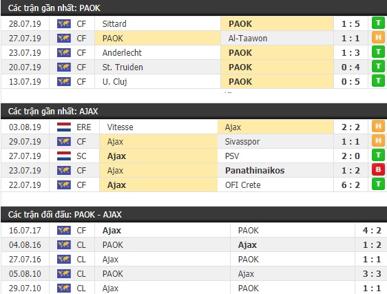 Thành tích và kết quả đối đầu PAOK vs Ajax