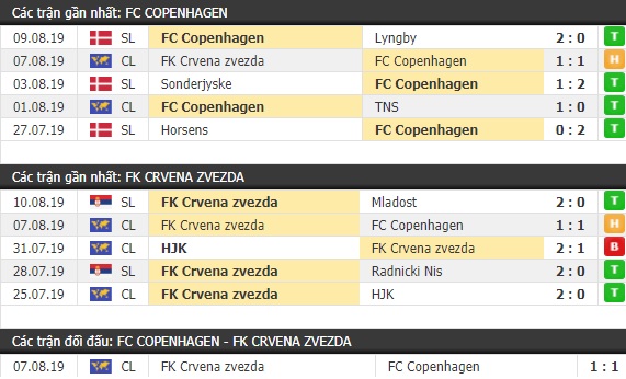 Thành tích và kết quả đối đầu Copenhagen vs Crvena Zvezda