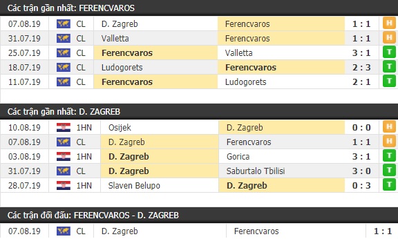 Thành tích và kết quả đối đầu Ferencvaros vs Dinamo Zedreb