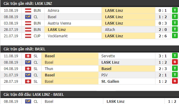 Thành tích và kết quả đối đầu LASK Linz vs Basel