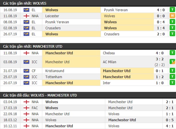 Thành tích và kết quả đối đầu Wolves vs Manchester United