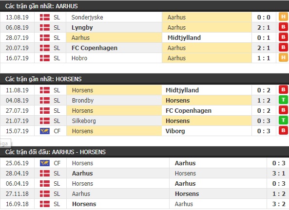 Thành tích và kết quả đối đầu Aarhus vs Horsens