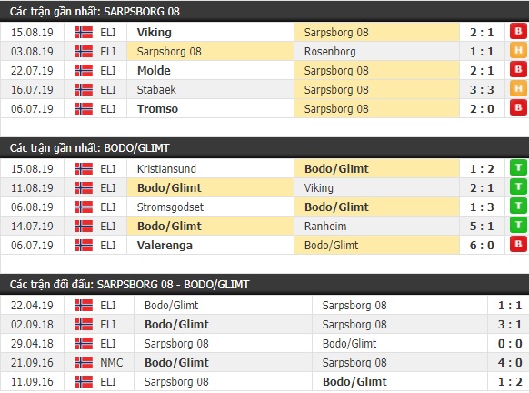 Thành tích và kết quả đối đầu Sarpsborg vs Bodo Glimt