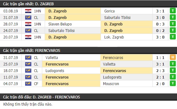Thành tích và kết quả đối đầu Dinamo Zagreb vs Ferencvaros