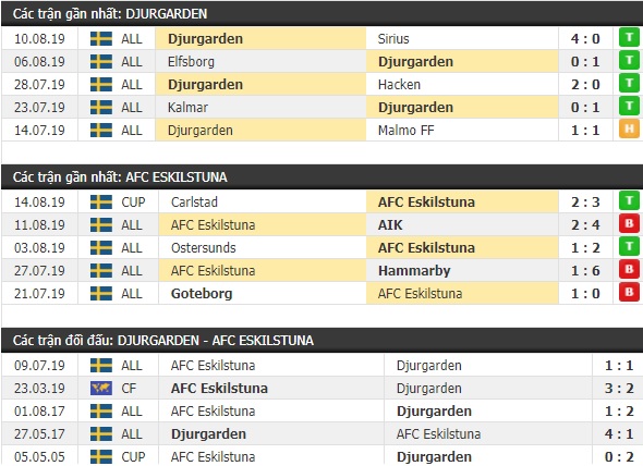 Thành tích và kết quả đối đầu Djurgarden vs Eskilstuna