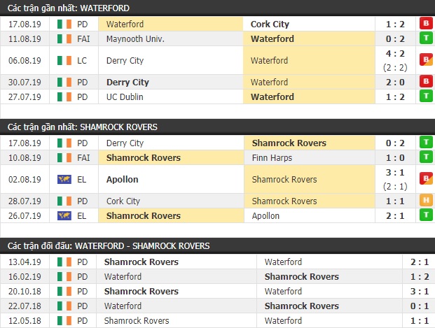 Thành tích và kết quả đối đầu Waterford vs Shamrock Rovers