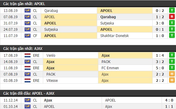 Thành tích và kết quả đối đầu APOEL vs Ajax