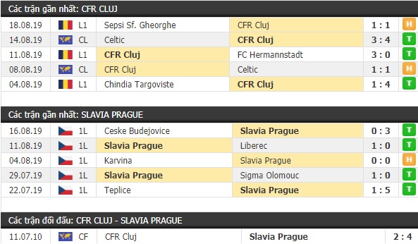 Thành tích và kết quả đối đầu CFR Cluj vs Slavia Praha