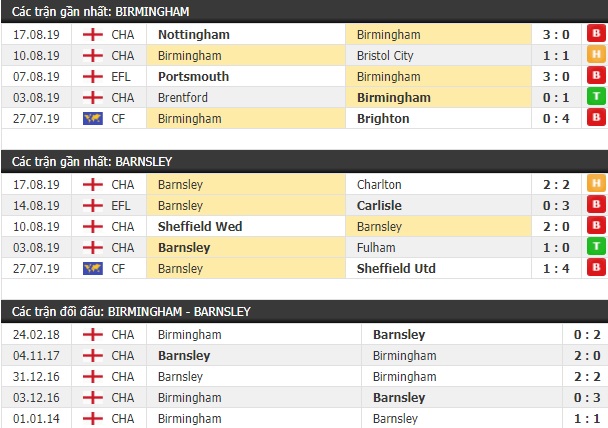 Thành tích và kết quả đối đầu Birmingham vs Barnsley